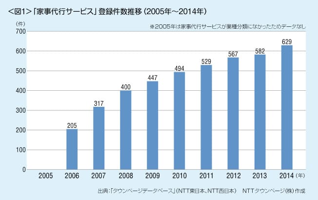「家事代行サービス」の登録件数推移（2005年～2014年）